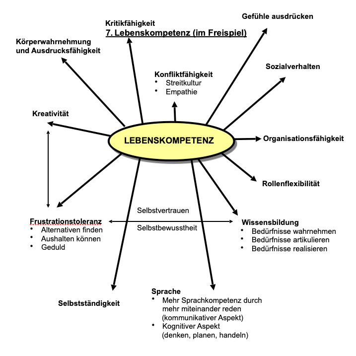 Lebenskompetenz